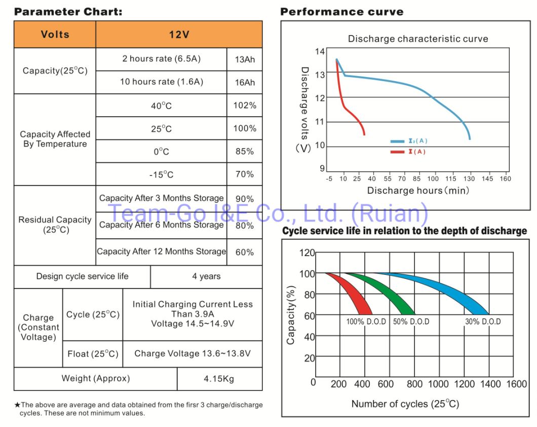 Lead Acid Battery for Electric Motorcycle Spare Parts 6-Dzf-13 12V13ah2hr